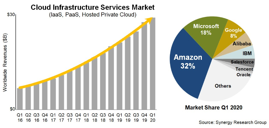 Cloud Infrastructure and the Pandemic- A shining light